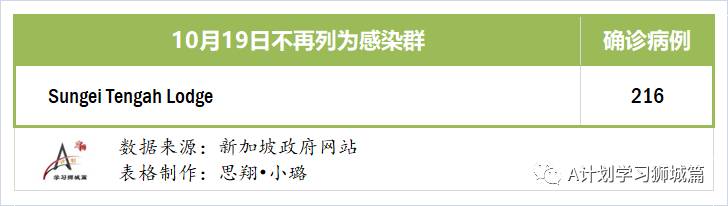 10月20日，新加坡疫情：新增6起，無新增社區病例，宿舍客工2起，輸入4起