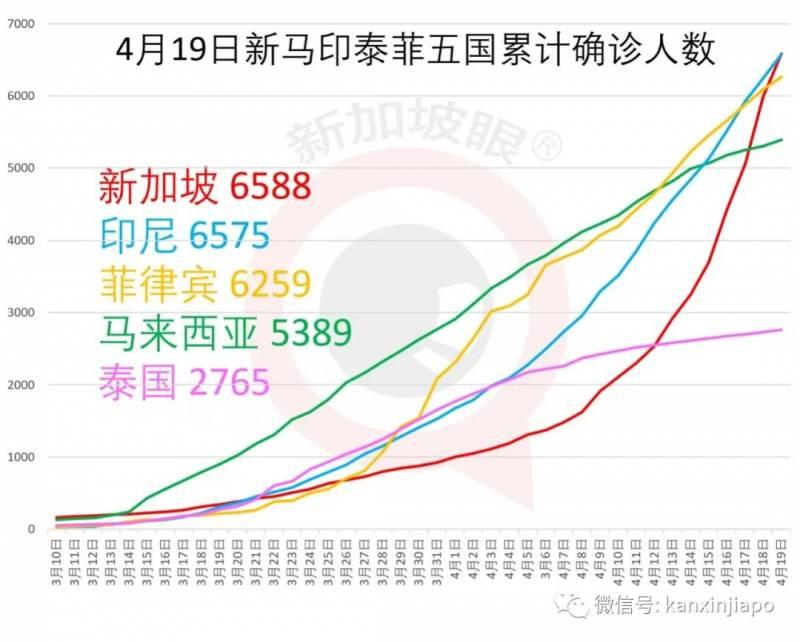 激增1426例单日新高，累计破8000 | 新加坡成东南亚确诊病例最多国家