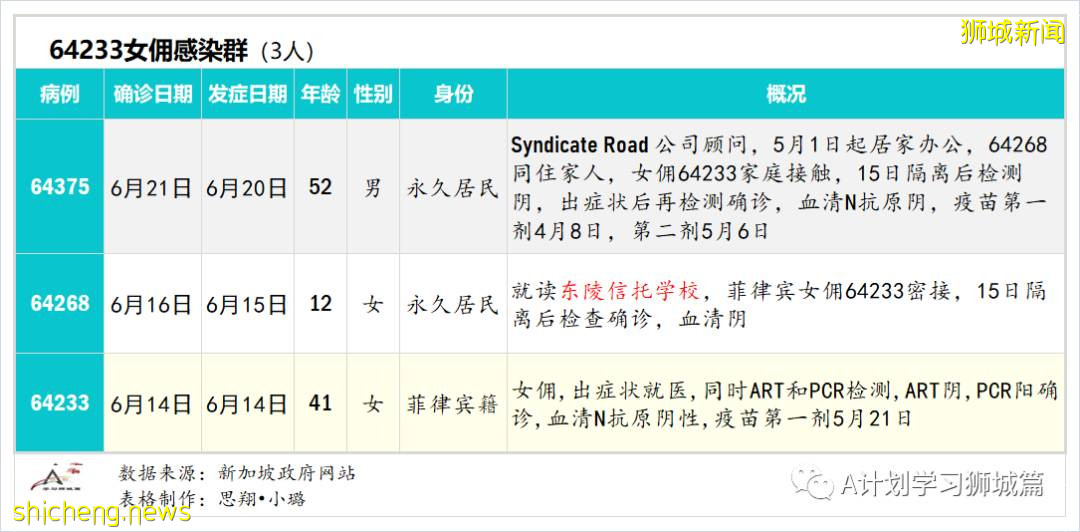 6月23日，新加坡疫情：新增22起，其中社區13起，輸入9起；新加坡放寬高風險地區入境措施