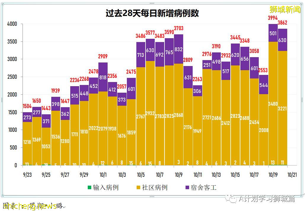 10月20日，新加坡新增3862起，其中社區3221起，宿舍客工630起，輸入11起；再有18人死于冠病並發症