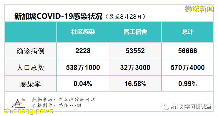 8月29日，新加坡疫情：新增51起，其中社區1起，輸入3起 ；新增出院198起