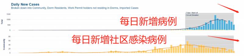 新增690例！新加坡部长：未来社区感染将增加 | 网友：疫情凶猛，但心里有谱
