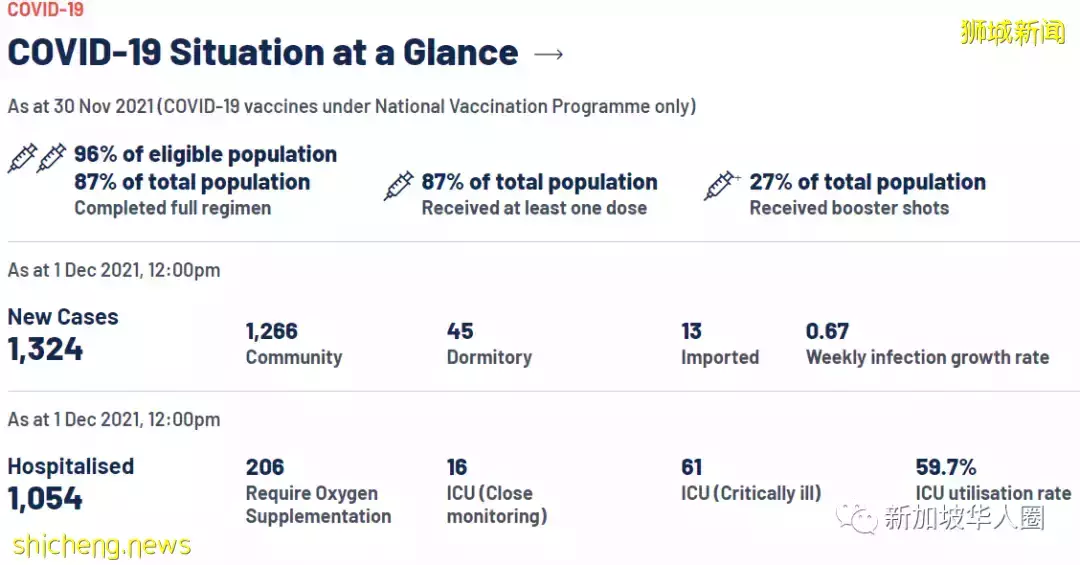1101例，超强变种病毒Omicron已入侵新加坡，传染性狂增500%​