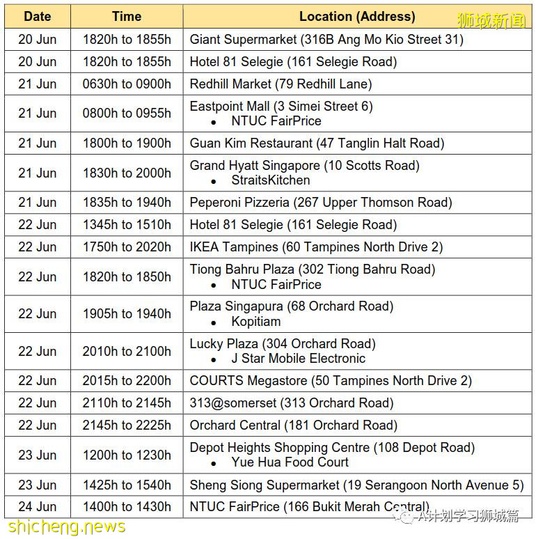 6月27日，新加坡疫情：新增14起，其中社區12起，輸入2起；樟宜綜合醫院爲所有住院病人進行檢測