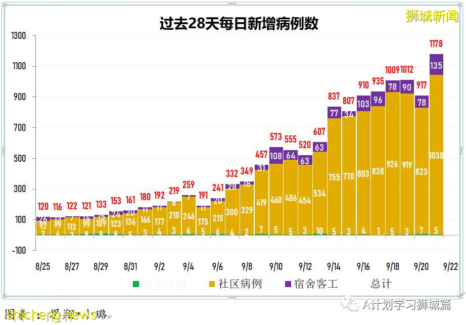 9月22日，新加坡新增1457起，其中本土1453起，輸入4起；本地再有三名患者死于冠病並發症