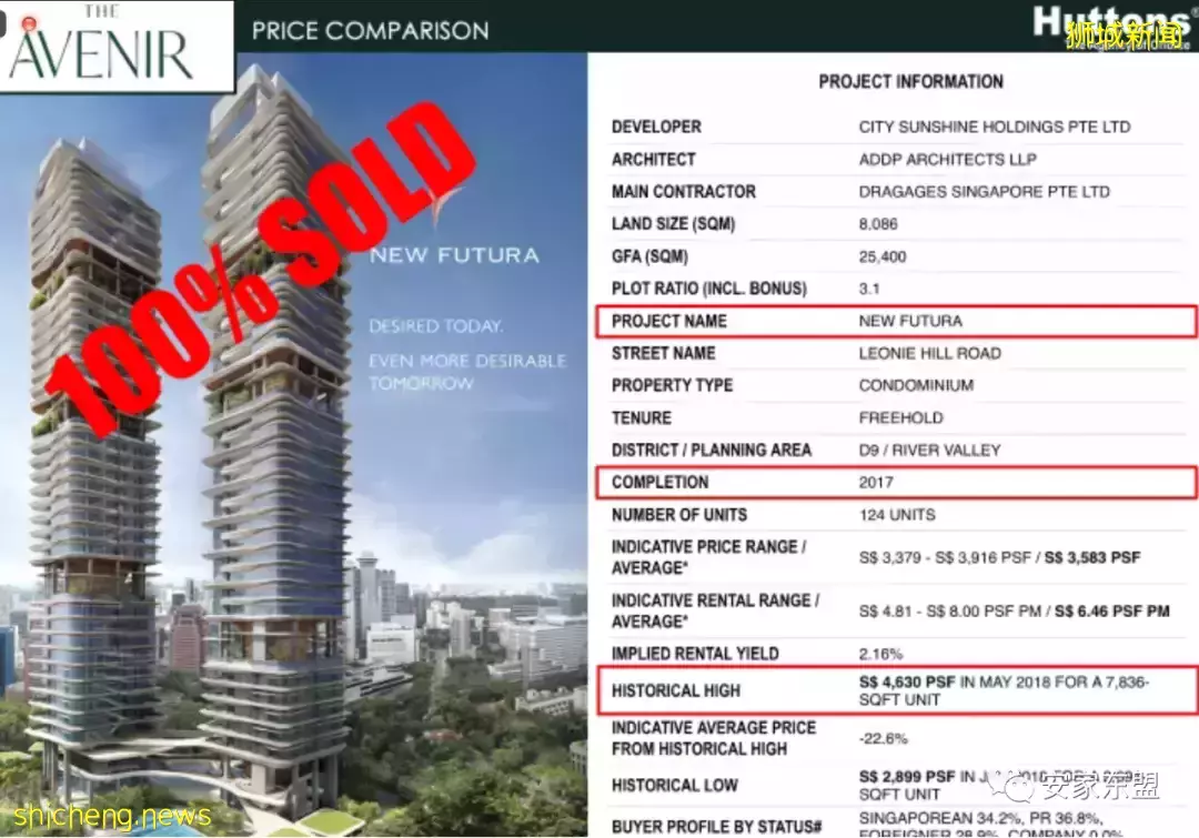 River Valley的新四大美女樓盤:Avenir,Park Nova, Boulevard 88, Irwell Hill