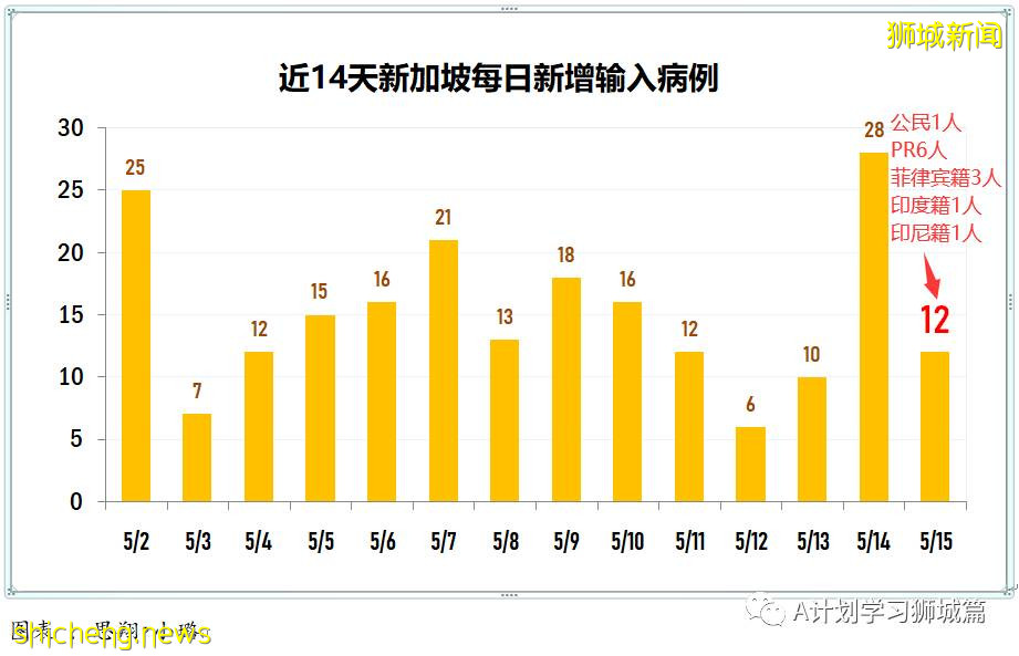 5月16日,新加坡疫情:新增49起,其中社區38起,輸入11起