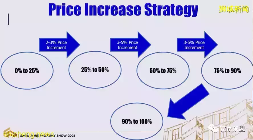 鑫悅府Normanton Park一年賣了88%，還剩224間，3月5日又將起價，手慢無