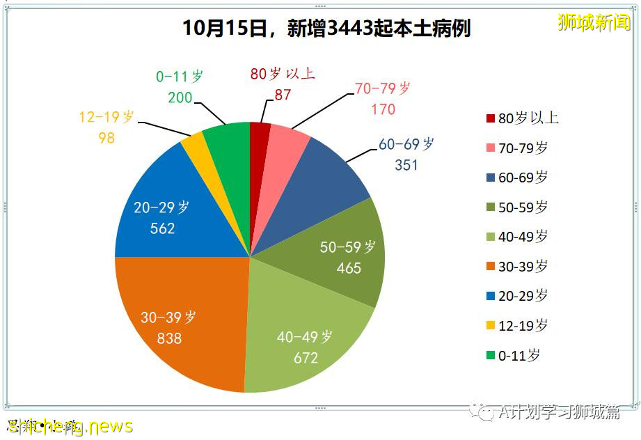 10月16日,新加坡新增3348起,其中社區2688起,宿舍客工656起,輸入4起;9人因冠病並發症逝世