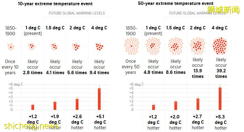 聯合國氣候報告極端氣候警示！新加坡積極采取措施，預防高溫天氣，防範海平面上升