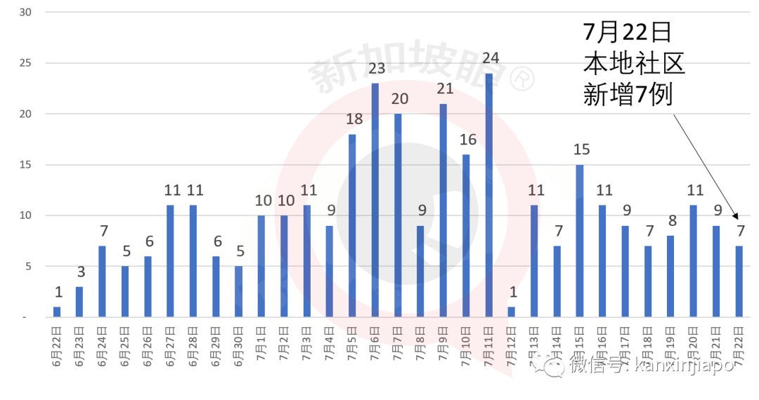 新增X,累计X|新加坡首个新冠疫苗开始进行人体实验,有望推动大规模注射