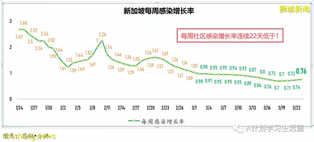 新增8478起,目前住院病患873人;新加坡大幅放宽防疫措施,果断迈向与冠病共存