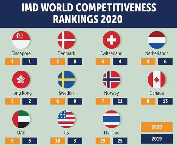 新加坡——世界第一的基建國家，連續兩年榮登全球最具有競爭力的國家