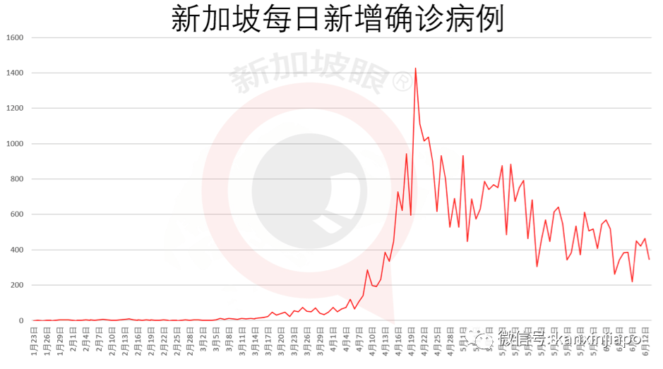 今增XX，累计XX|新加坡6月底是否能恢复几乎所有经济活动，就看下周了