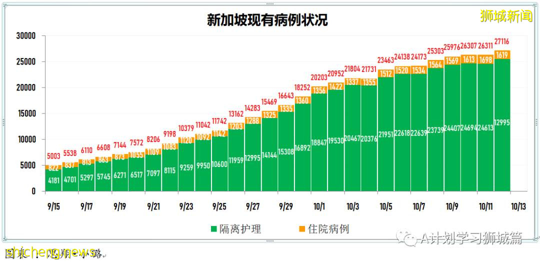 10月13日，新加坡新增3190起，其中社区2686起，宿舍客工498起，输入4起；九人死于冠病