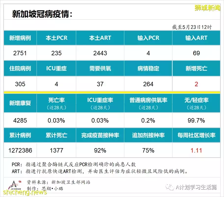 新增2751起,有2人去世;新加坡ICU加護病房冠病重症僅剩4人