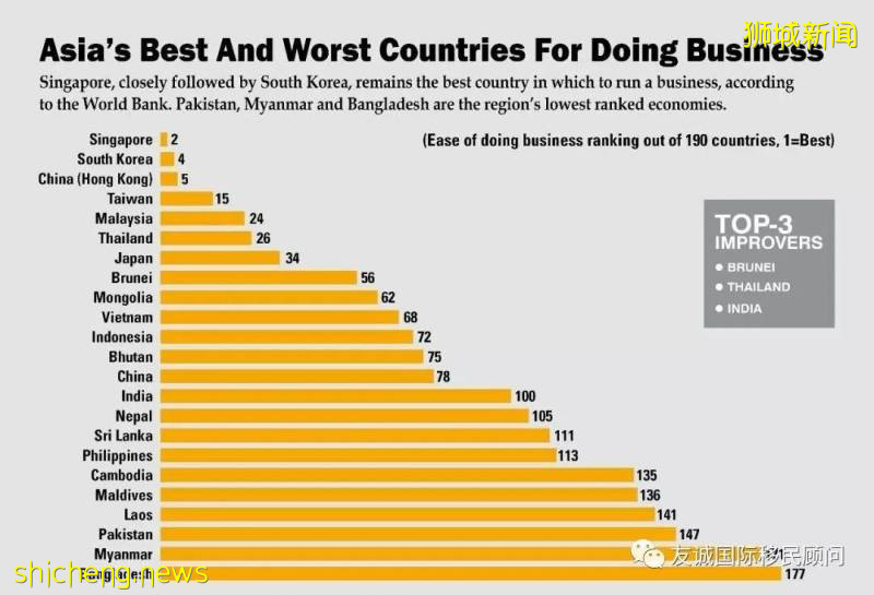 新加坡熱門移民途徑——創業移民是首選