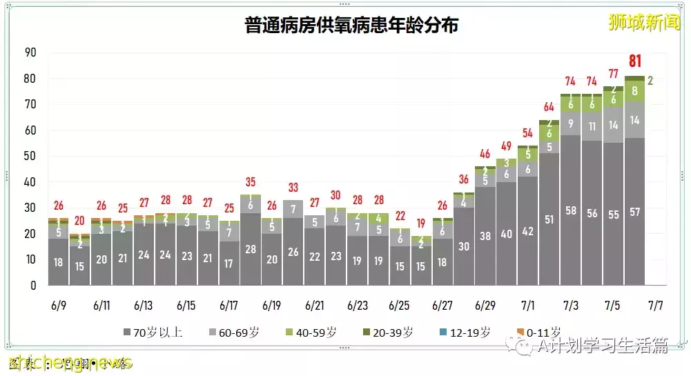 新增9985起,有3人去世;新加坡每周病例傳播率已連續第八天下降至1.19