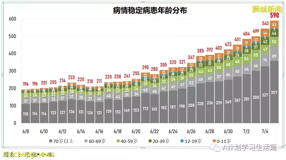 新增9989起，有2人去世；新加坡衛生部長王乙康表示要靠醫療能力來控制這波疫情