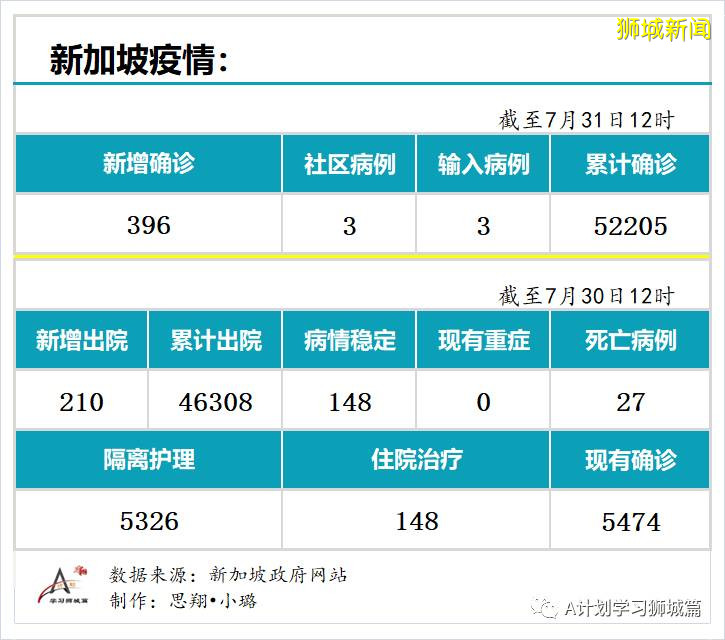 新加坡疫情：新增確診396起，其中社區3起，輸入3起；新增出院210起