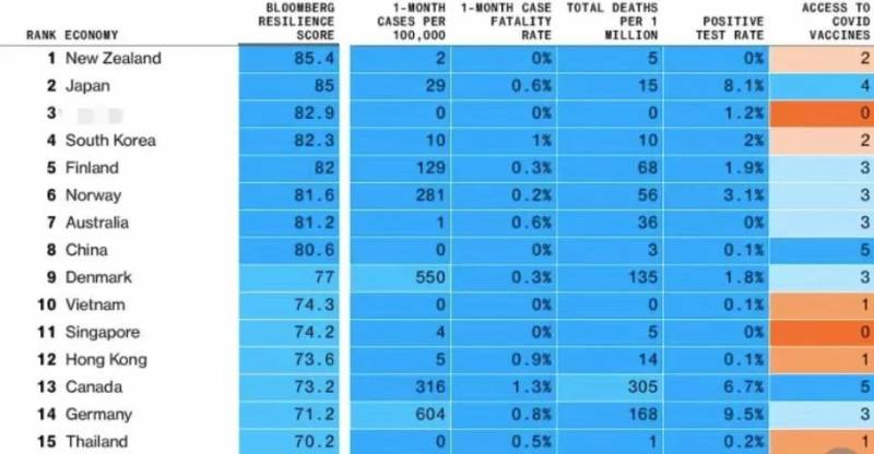 全球抗疫排行榜：中国第8，新加坡第11
