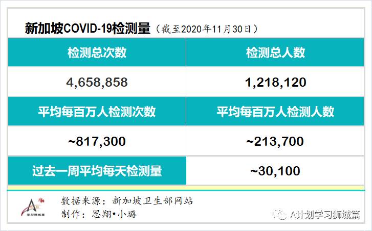 12月2日，新加坡疫情：新增2起，全是境外輸入病例