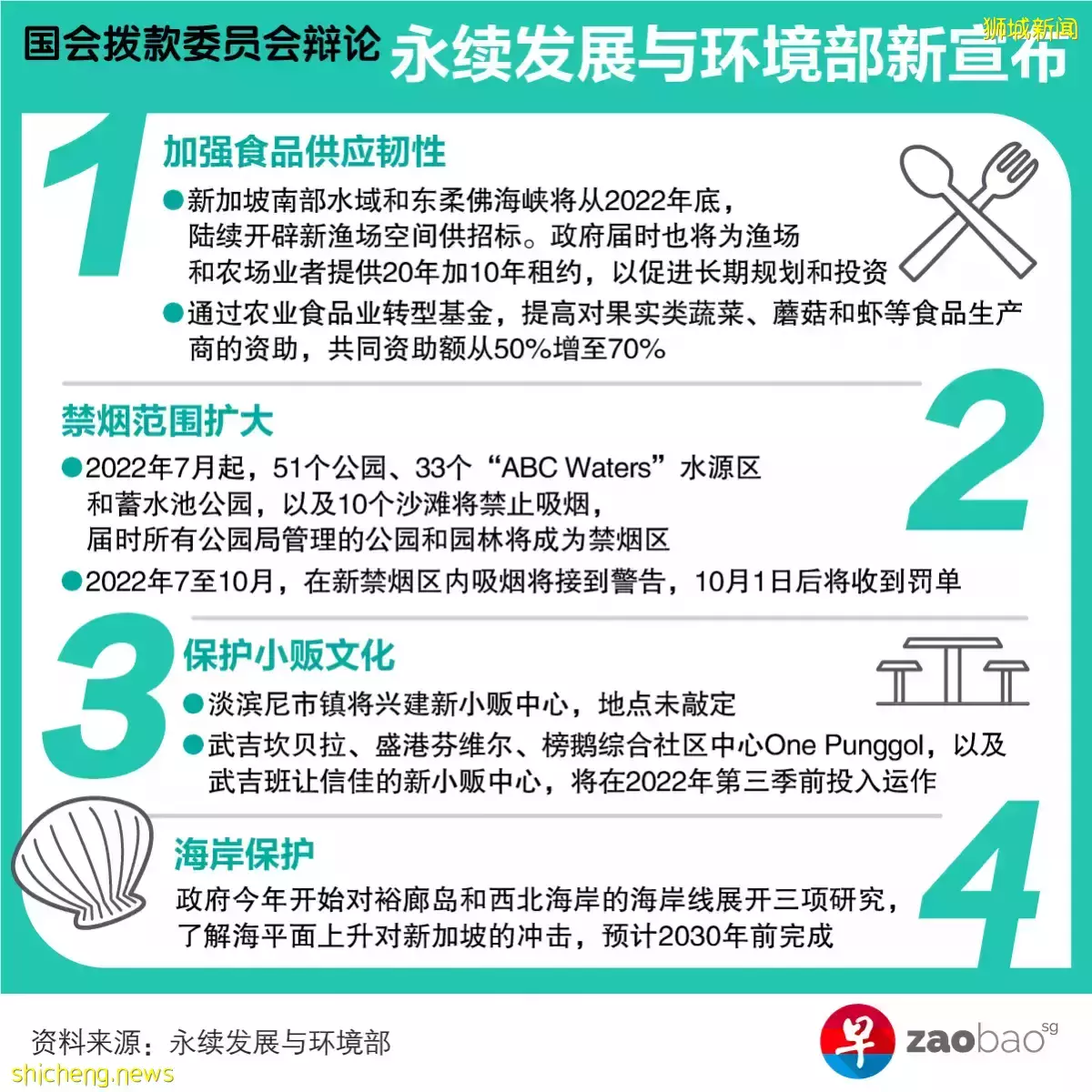 【国会】7月起 更多公园沙滩和休闲场所禁烟 