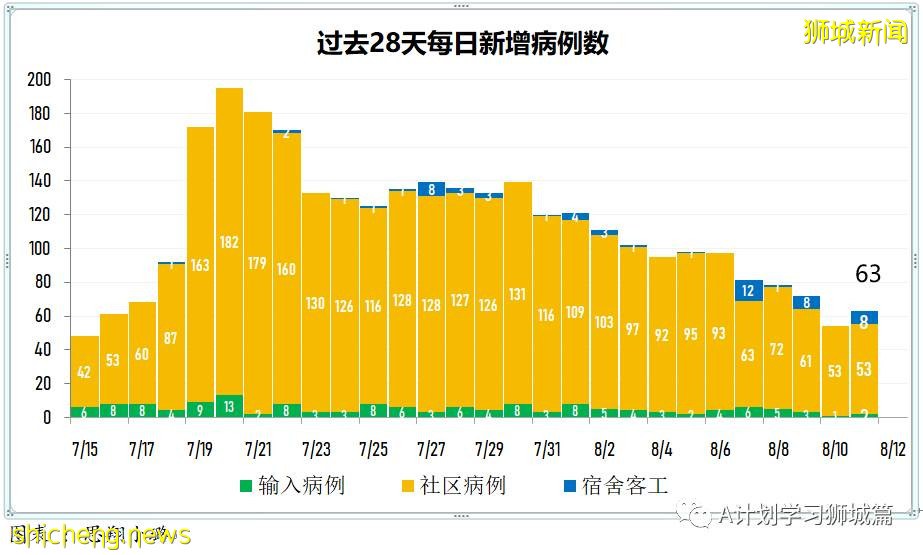 8月12日，新加坡疫情：新增59起，全是本土感染病例；又有三名學生確診冠病
