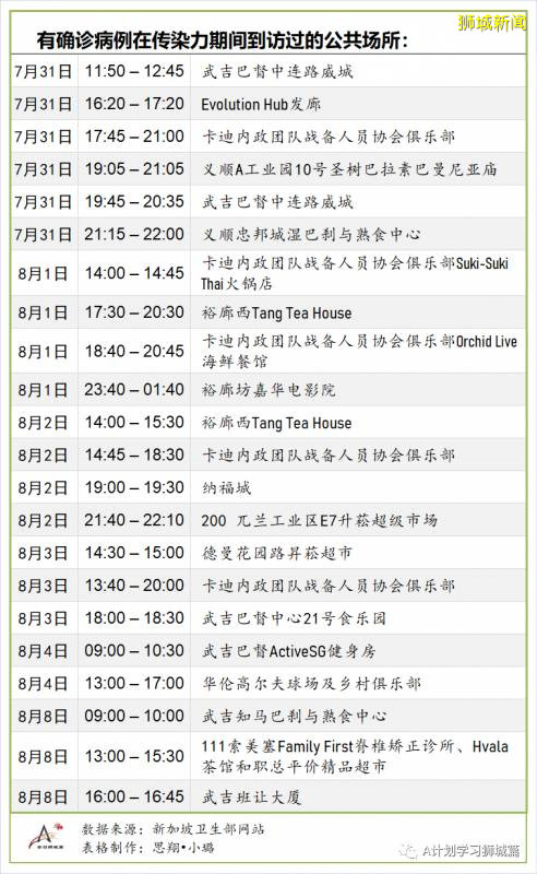 8月15日，新加坡疫情：新增81起，其中社區3起，輸入16起 ；新增出院313起