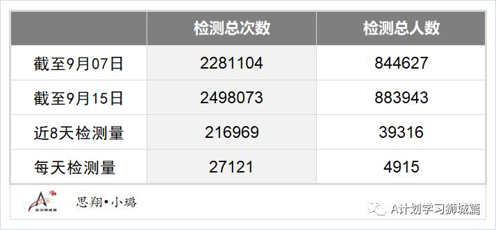 9月16日，新加坡疫情：新增27起，其中社區2起，輸入2起 ；新增出院82起