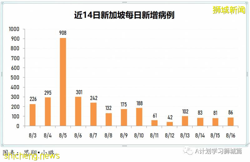 8月17日，新加坡疫情：新增91起，其中無社區病例，輸入6起 ；新增出院432起