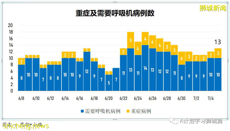 7月6日,新加坡疫情:新增10起,其中社區2起,輸入8起;目前新加坡共1萬7296人接種首劑科興疫苗