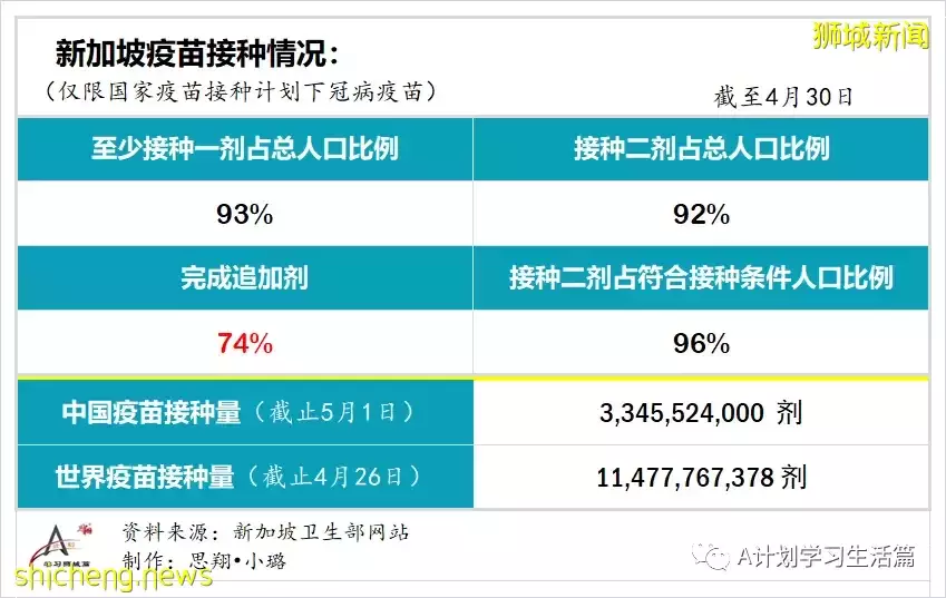 新增1336起,住院病患220人;新加坡單日新增確診冠病創今年以來新低