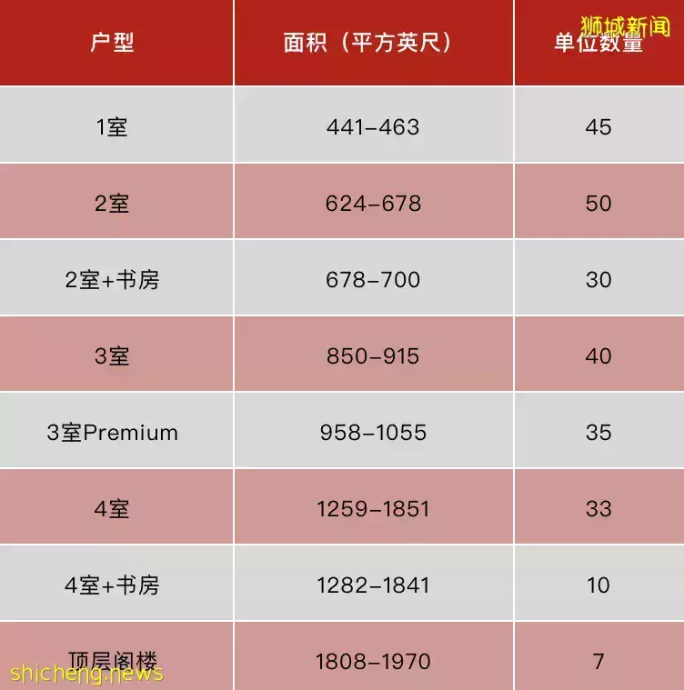 璀璨星光,僅存余量!The Gazania 迎昕園 (D19郵區 紅山)