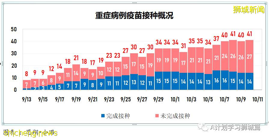 10月11日，新加坡新增2263起，其中社區1949起，宿舍客工306起，輸入8起；10人因冠病並發症逝世