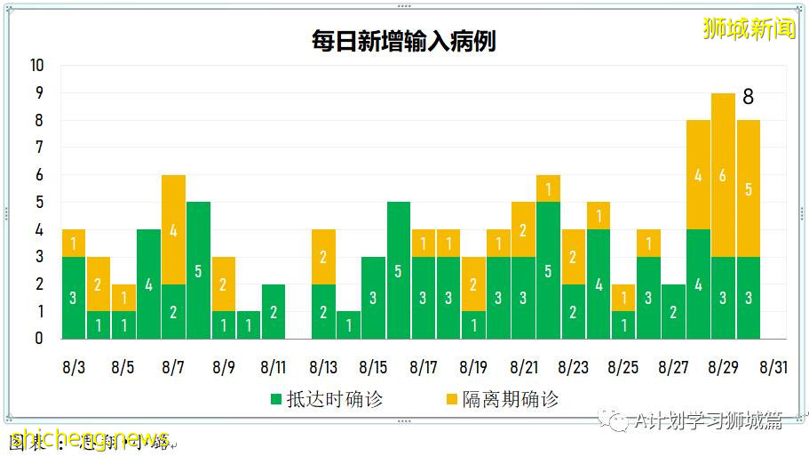 8月31日，新加坡疫情：新增161起，其中本土156起，輸入5起；過去一周同住戶成員間的傳染病例占48％