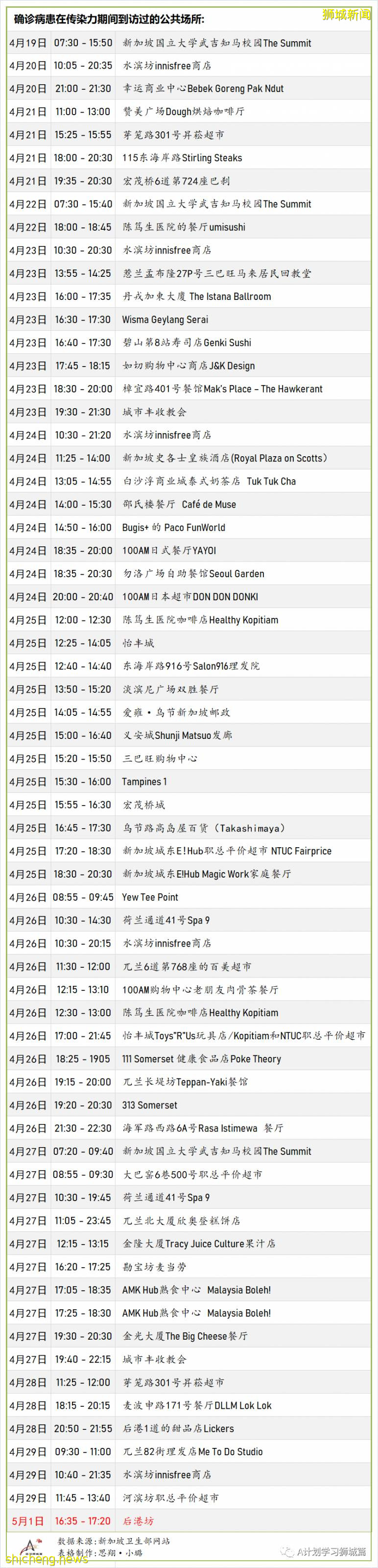 5月4日，新加坡疫情：新增17起，其中社區5起，輸入12起；陳笃生醫院即日起 停止接收住院病患