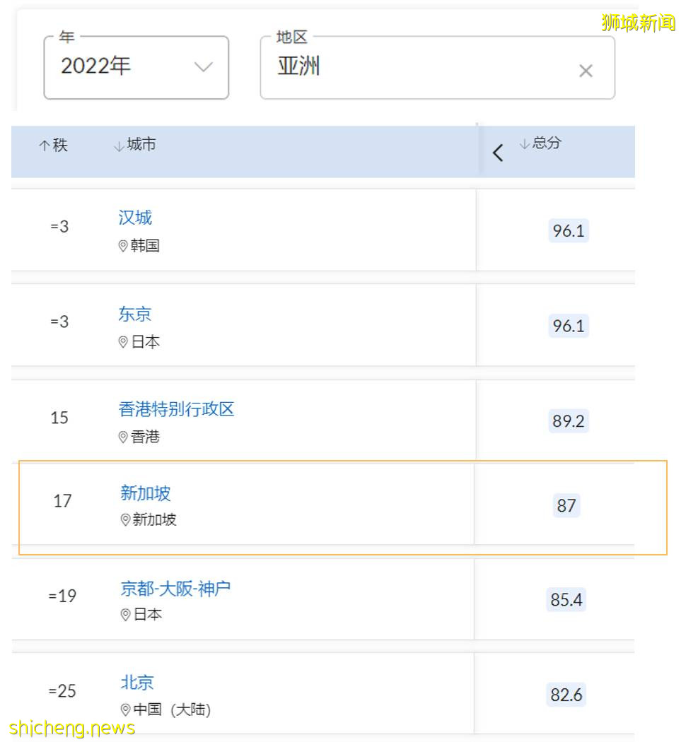 QS最佳留學城市排名出爐,新加坡全球排名第17、亞洲第4!來Kaplan新加坡享惬意留學,品質人生