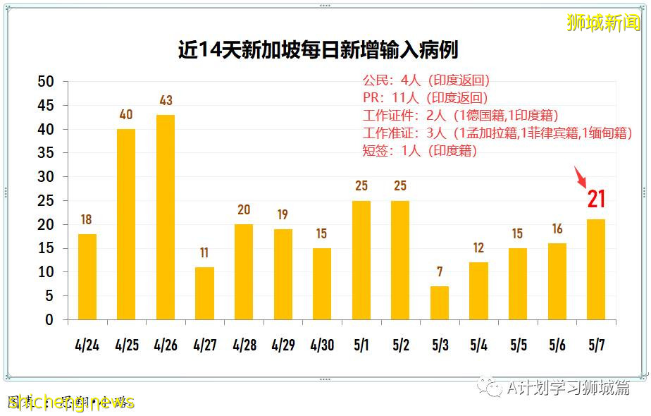 5月8日，新加坡疫情：新增20起，其中社區7起，輸入13起; 新加坡減少工作證件入境人數
