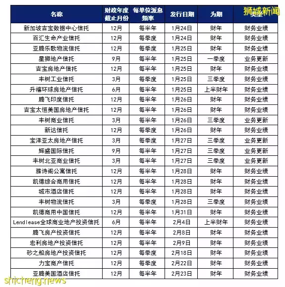 REIT观察 — 新加坡房托开足马力进入财报季