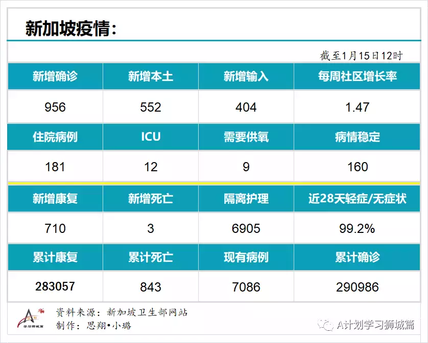 新增863起，新确诊感染奥密克戎变种毒株675起；新加坡超过半数人口已接种疫苗追加剂