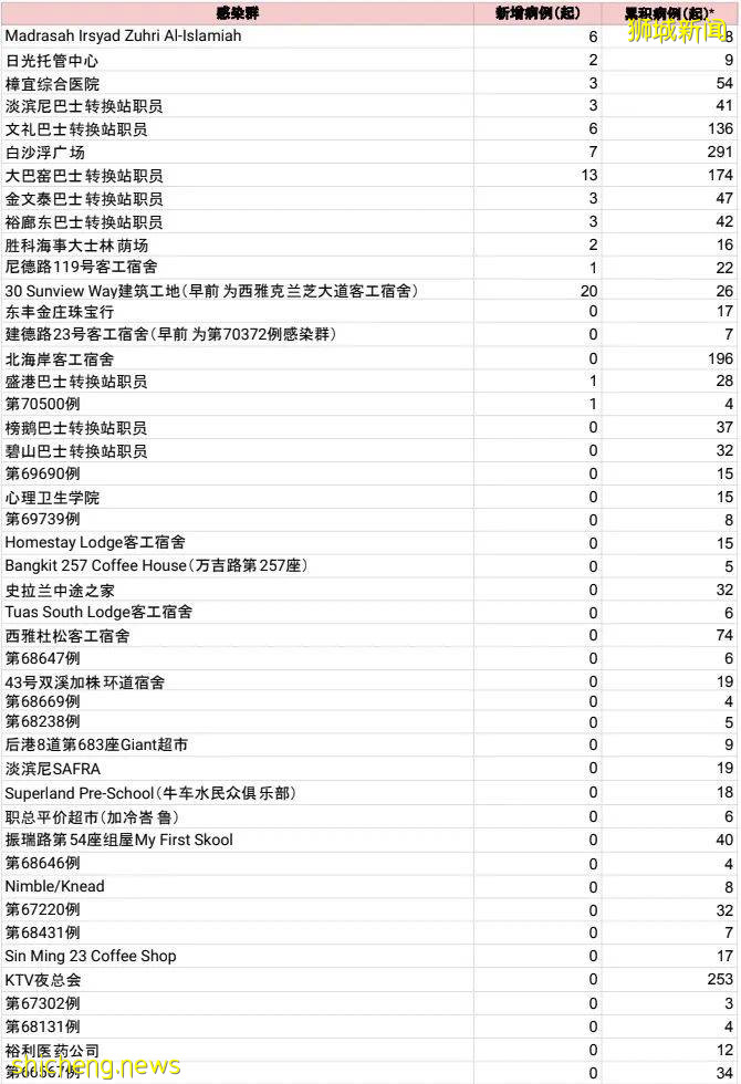 新加坡破300起!重症變多!最令人瑟瑟發抖的德爾塔病毒特性改變