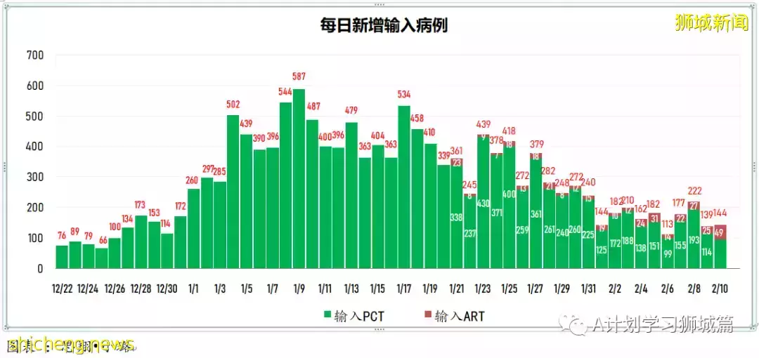 新增9930起，目前住院病患1205人；加護病房0至11歲孩童好轉離開ICU，目前新加坡ICU無39歲以下冠病病患