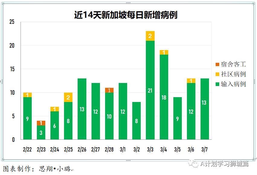 3月8日,新加坡疫情:新增13起,全是輸入;本地60歲到69歲年長者開始接種疫苗;逾15萬名教育機構人員3月10日起開始接種