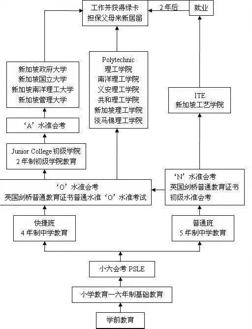 新加坡低齡留學 幼兒園~小學~中學申請條件、學費