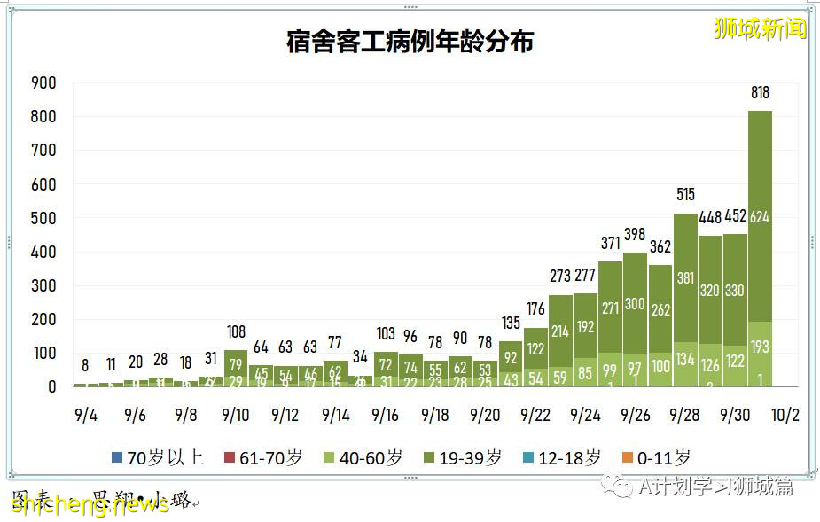 10月2日，新加坡新增2356起，其中本土2350起，輸入6起，再有四名年長者死于冠病並發症
