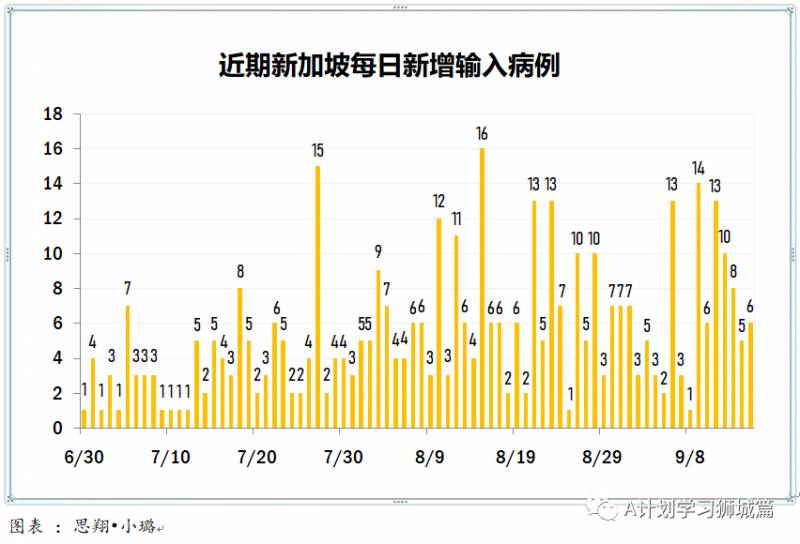 9月16日，新加坡疫情：新增27起，其中社區2起，輸入2起 ；新增出院82起