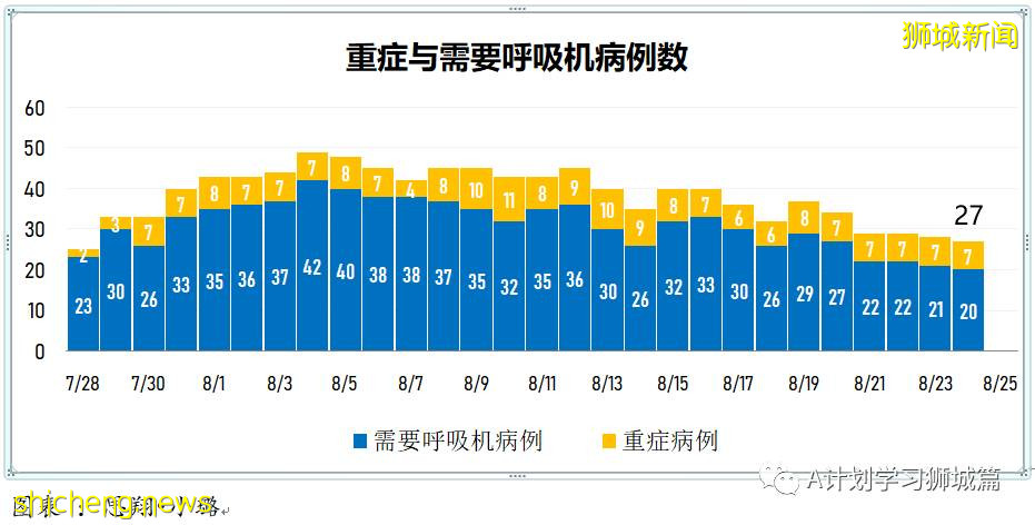 8月25日，新加坡疫情：新增120起，其中本土118起，輸入2起；一名小學生和南大兩名大學生確診