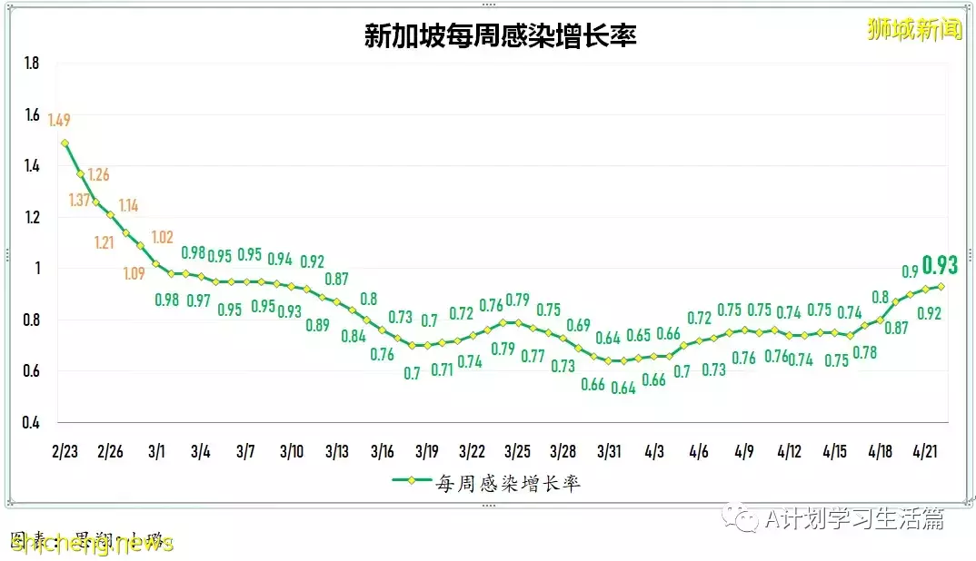 新增2709起，住院病患共282人；新加坡每周社區傳染率連續52天低于1後升到1.04