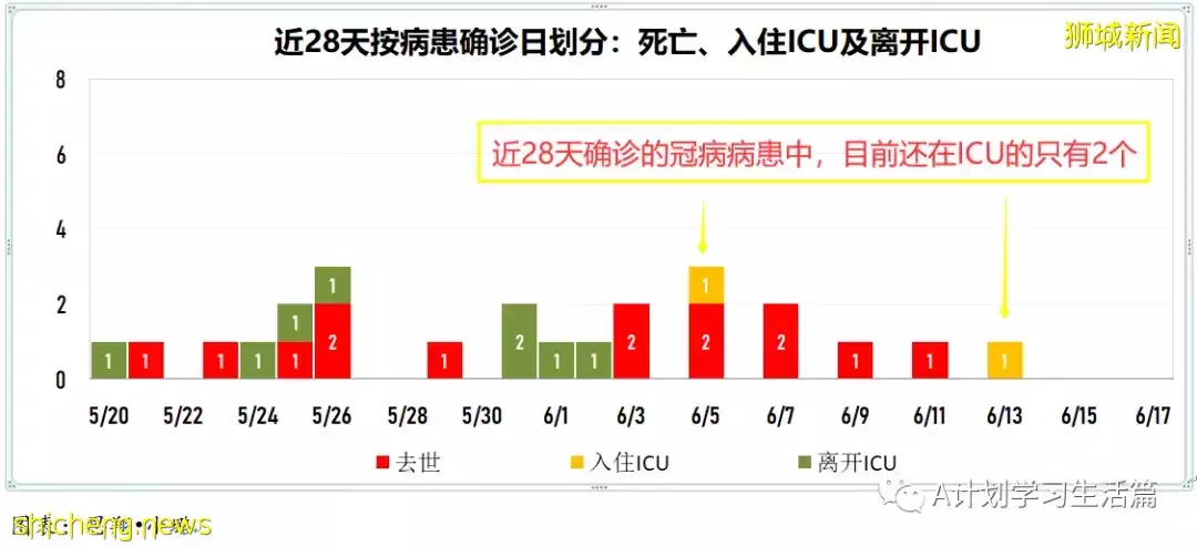 新增4085起，一人去世；新加坡昨天冠病新增病例修正爲4014起